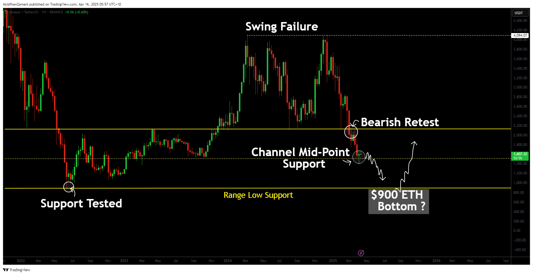 Ethereum on thin ice: is a drop below $1,000 imminent? - 1