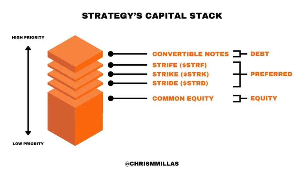 How Strategy (MSTR) Built Their Capital Stack to Accelerate Bitcoin Accumulation 1 Strategy Capital Stack Illustration by Chris Millas