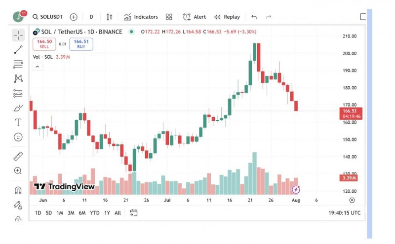 News about - Solana price prediction: Could SOL hit $300 this year? Experts say Remittix could deliver 50x returns